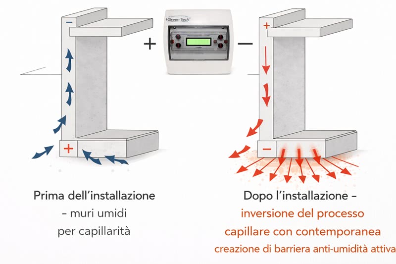 Schema funzionamento elettrosmosi Greentech umidità di risalita